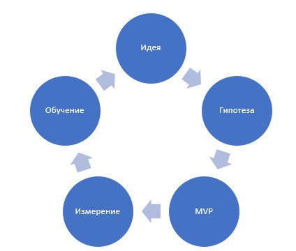 Схема Lean Startup